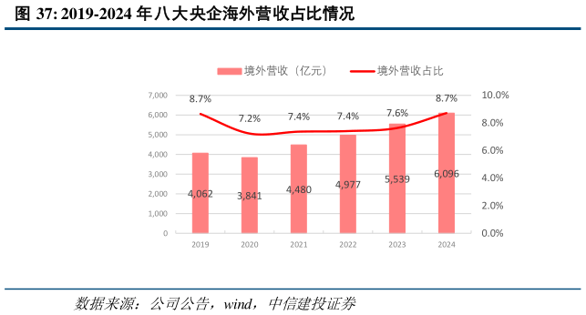 如何才能2019-2024 年八大央企海外营收占比情况