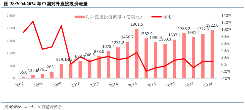 咨询大家2004-2024 年中国对外直接投资流量?