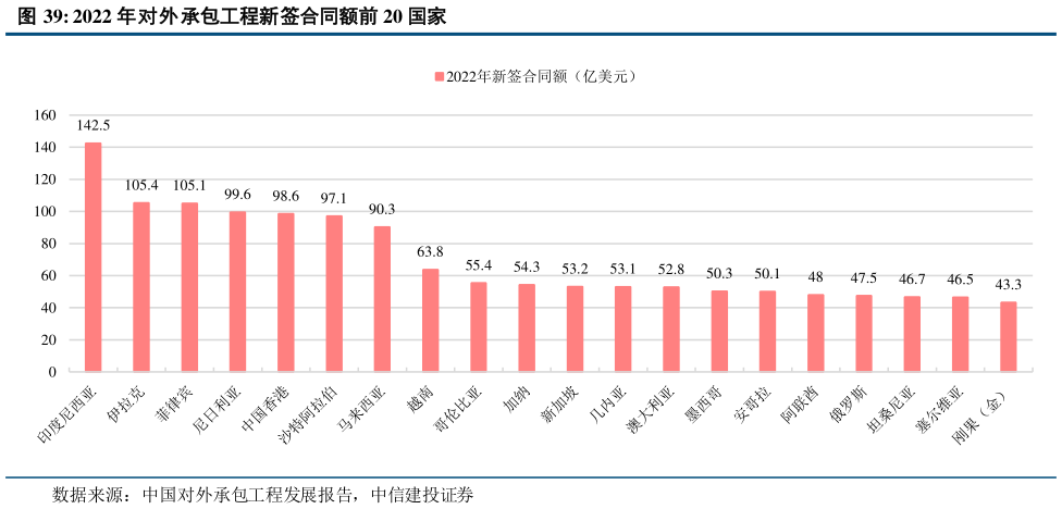 我想了解一下2022 年对外承包工程新签合同额前 20 国家