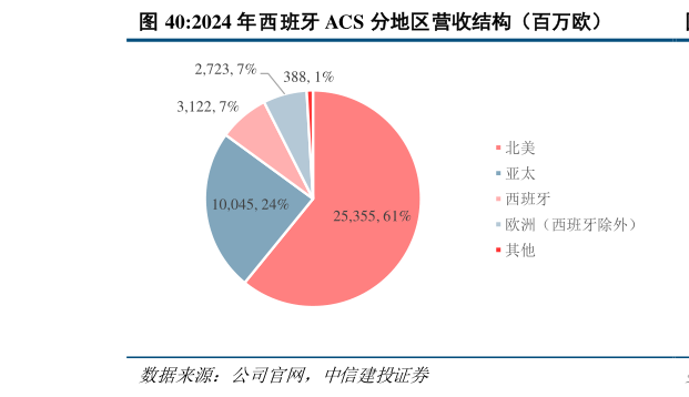 怎样理解2024 年西班牙 ACS 分地区营收结构（百万欧）