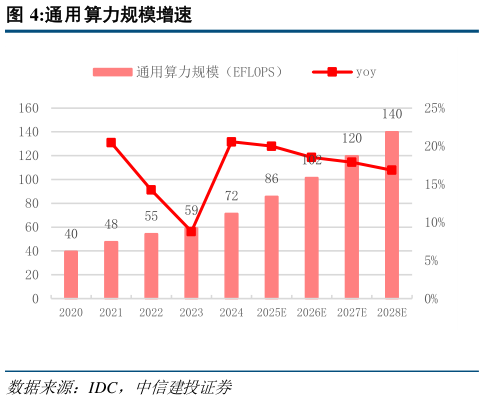如何解释通用算力规模增速