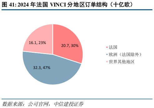 谁知道2024 年法国 VINCI 分地区订单结构（十亿欧）?