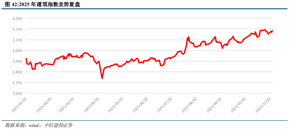 谁能回答2025 年建筑指数走势复盘