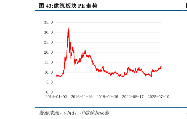 一起讨论下建筑板块 PE 走势?