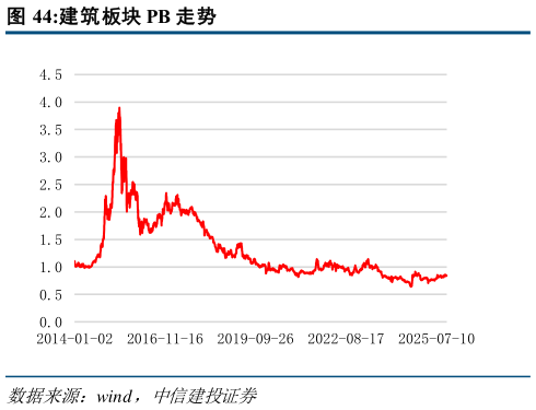 想问下各位网友建筑板块 PB 走势