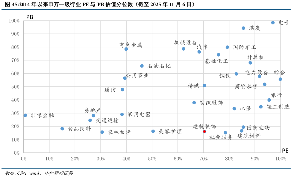 请问一下2014 年以来申万一级行业 PE 与 PB 估值分位数（截至 2025 年 11 月 6 日）