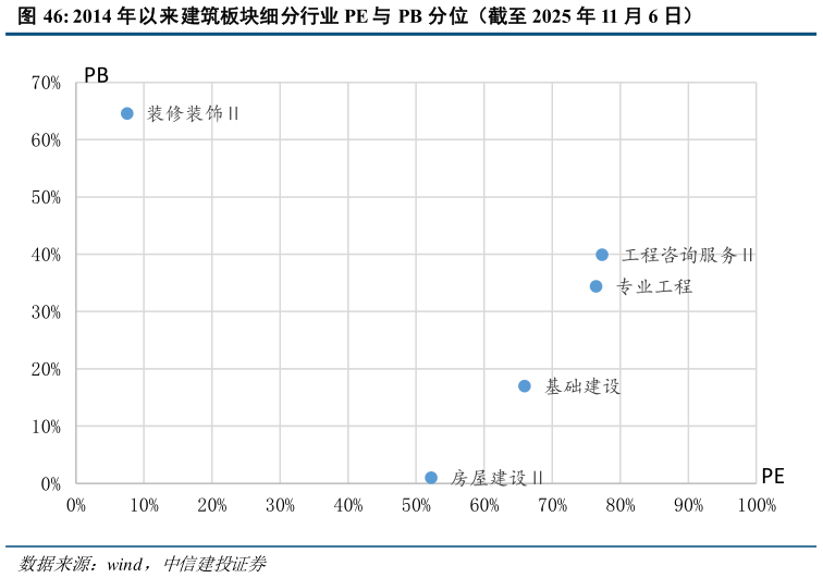请问一下2014 年以来建筑板块细分行业 PE 与 PB 分位（截至 2025 年 11 月 6 日）?