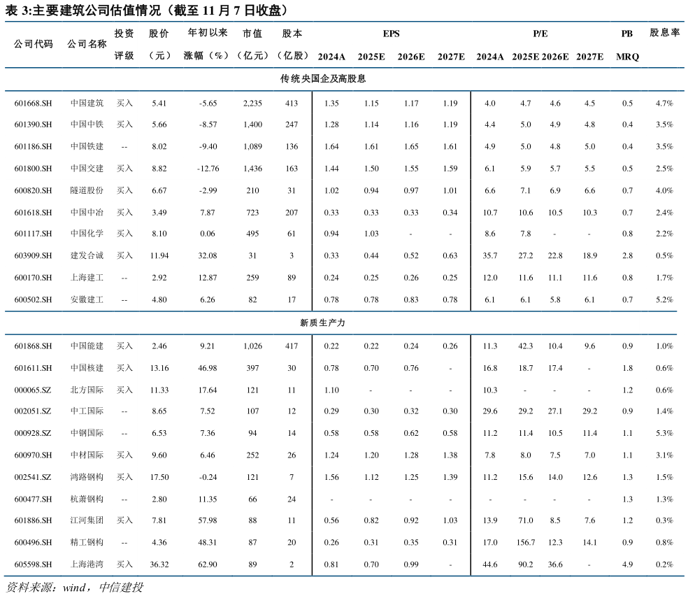 怎样理解主要建筑公司估值情况（截至 11 月 7 日收盘）