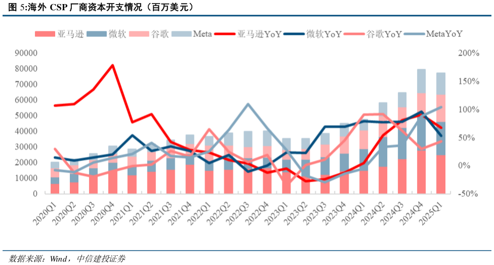 想关注一下海外 CSP 厂商资本开支情况（百万美元）