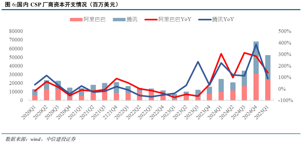 各位网友请教一下国内 CSP 厂商资本开支情况（百万美元）?