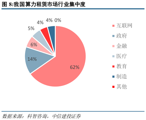 如何才能我国算力租赁市场行业集中度