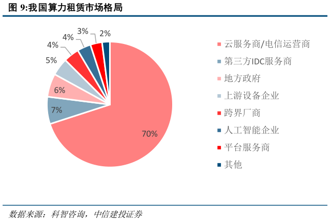如何了解我国算力租赁市场格局?
