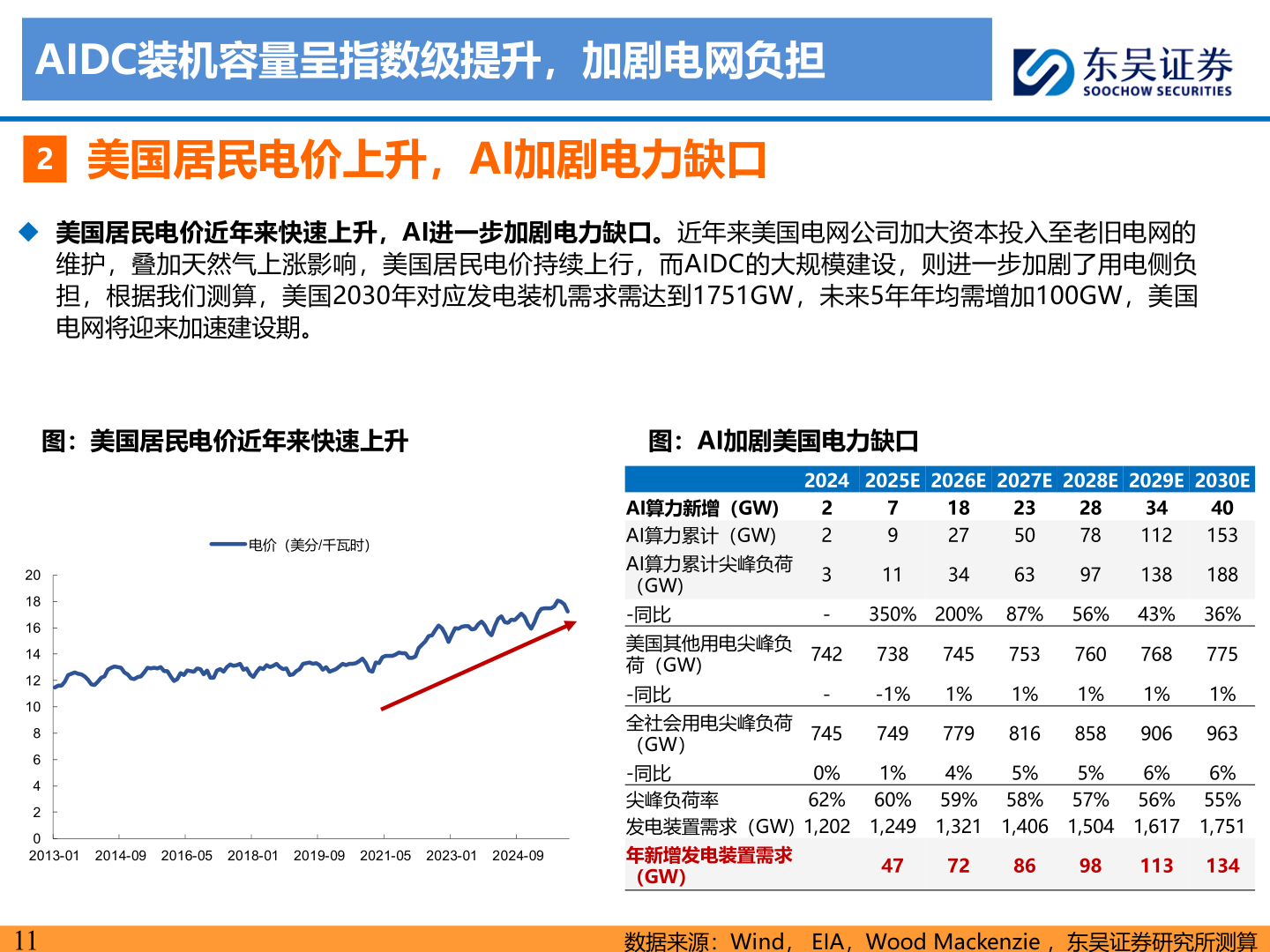 请问一下AIDC装机容量呈指数级提升，加剧电网负担
