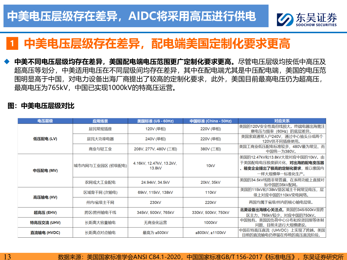 各位网友请教一下中美电压层级存在差异，AIDC将采用高压进行供电