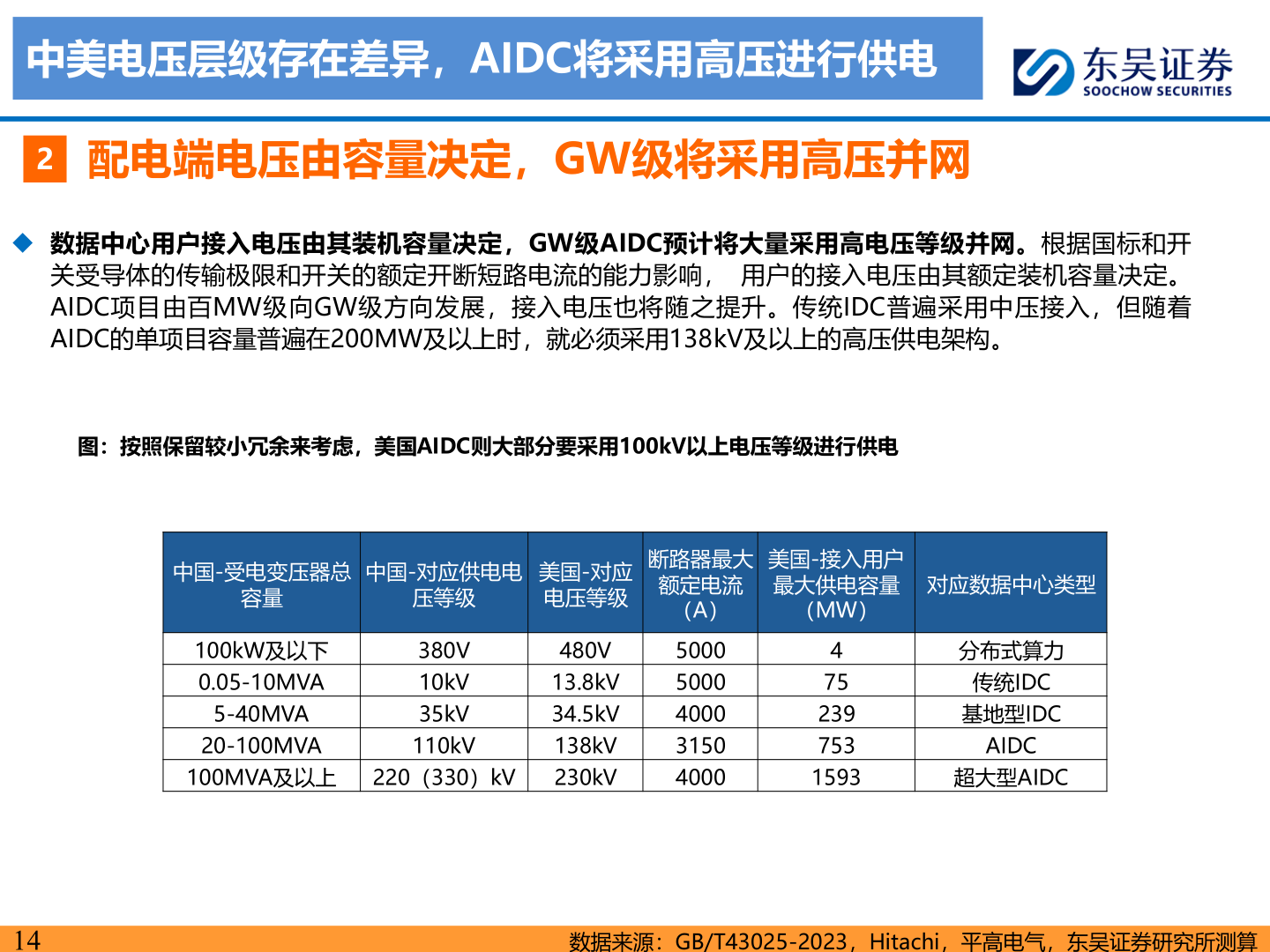 一起讨论下中美电压层级存在差异，AIDC将采用高压进行供电