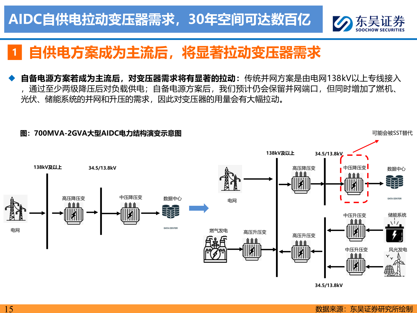 一起讨论下AIDC自供电拉动变压器需求，30年空间可达数百亿