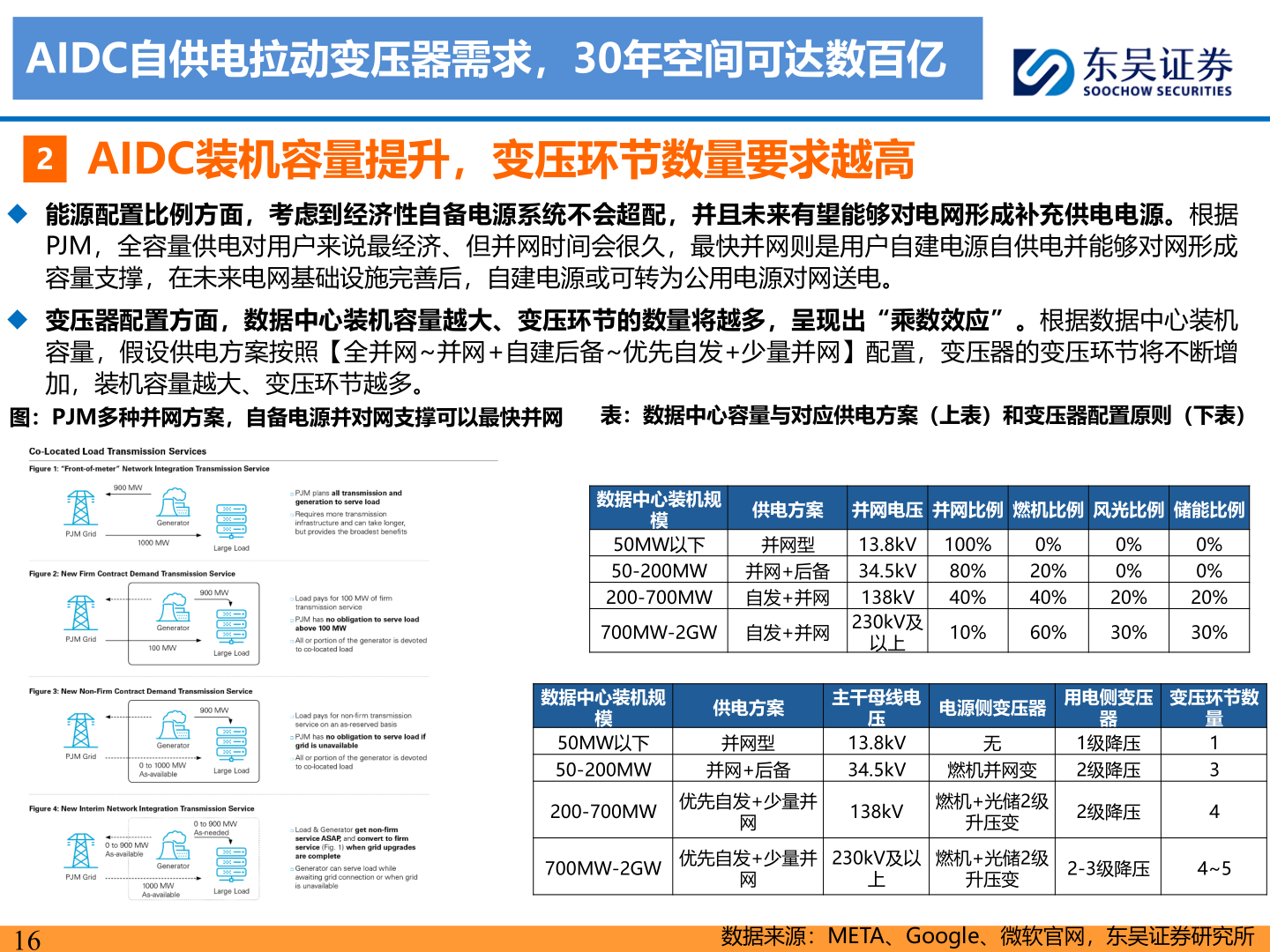 你知道AIDC自供电拉动变压器需求，30年空间可达数百亿