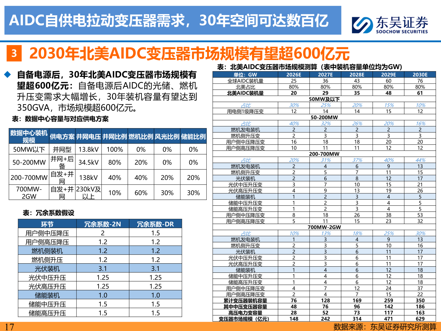 如何了解AIDC自供电拉动变压器需求，30年空间可达数百亿