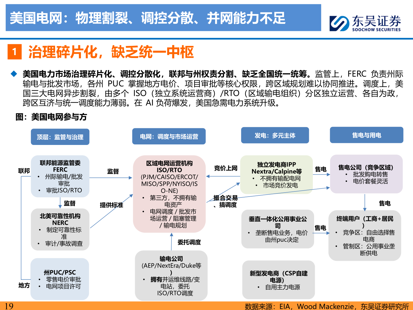 如何看待美国电网：物理割裂、调控分散、并网能力不足