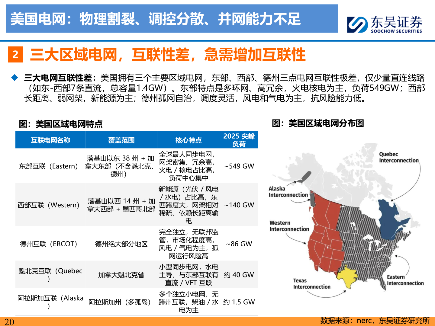 各位网友请教一下美国电网：物理割裂、调控分散、并网能力不足