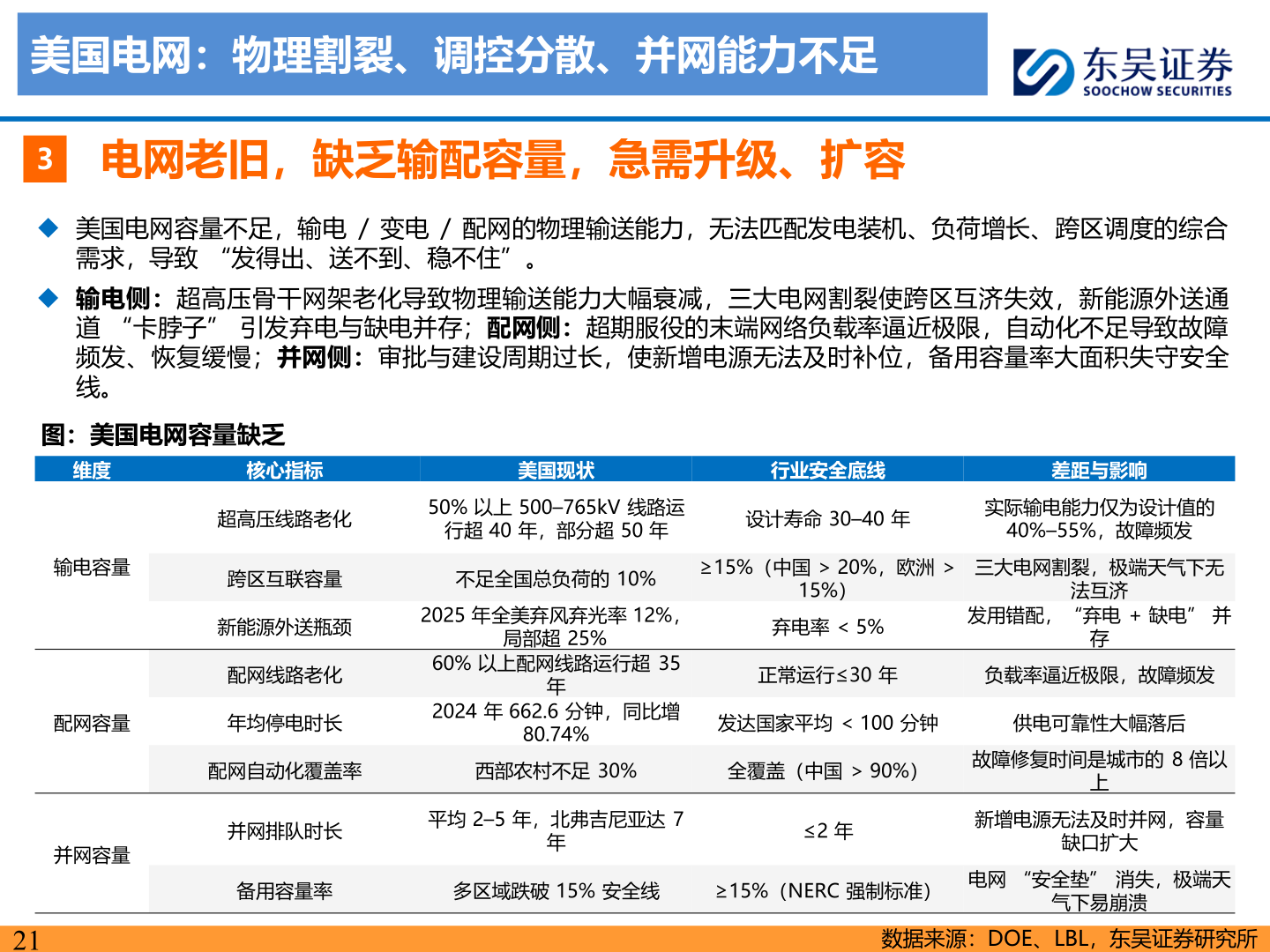 如何解释美国电网：物理割裂、调控分散、并网能力不足