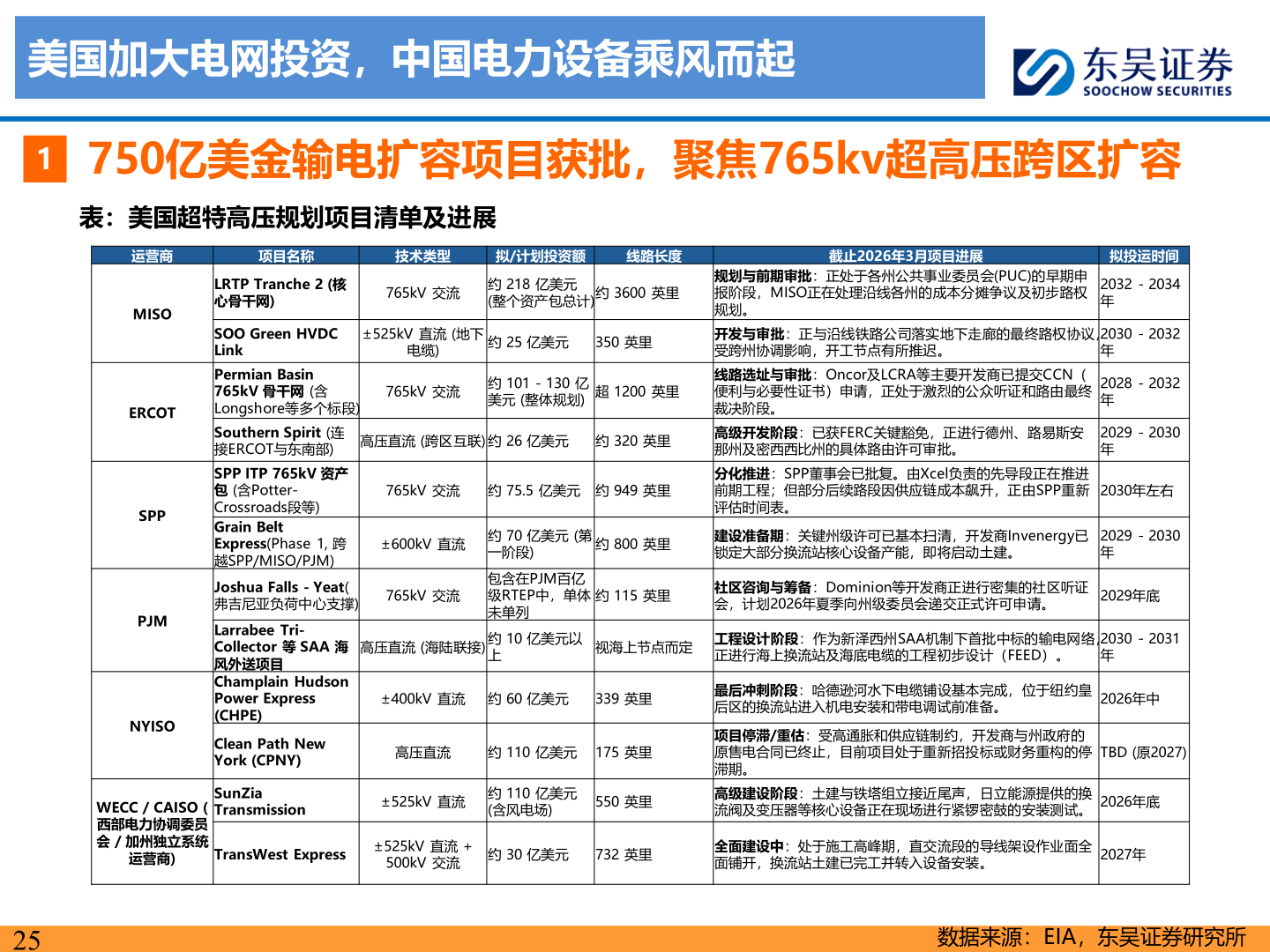 咨询下各位美国加大电网投资，中国电力设备乘风而起