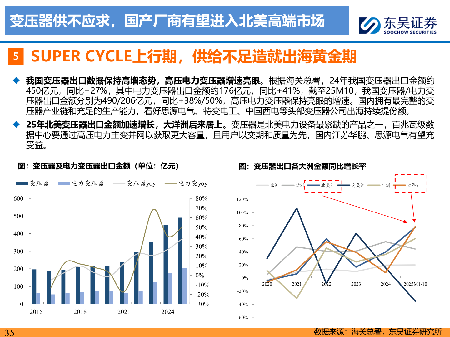 谁知道变压器供不应求，国产厂商有望进入北美高端市场