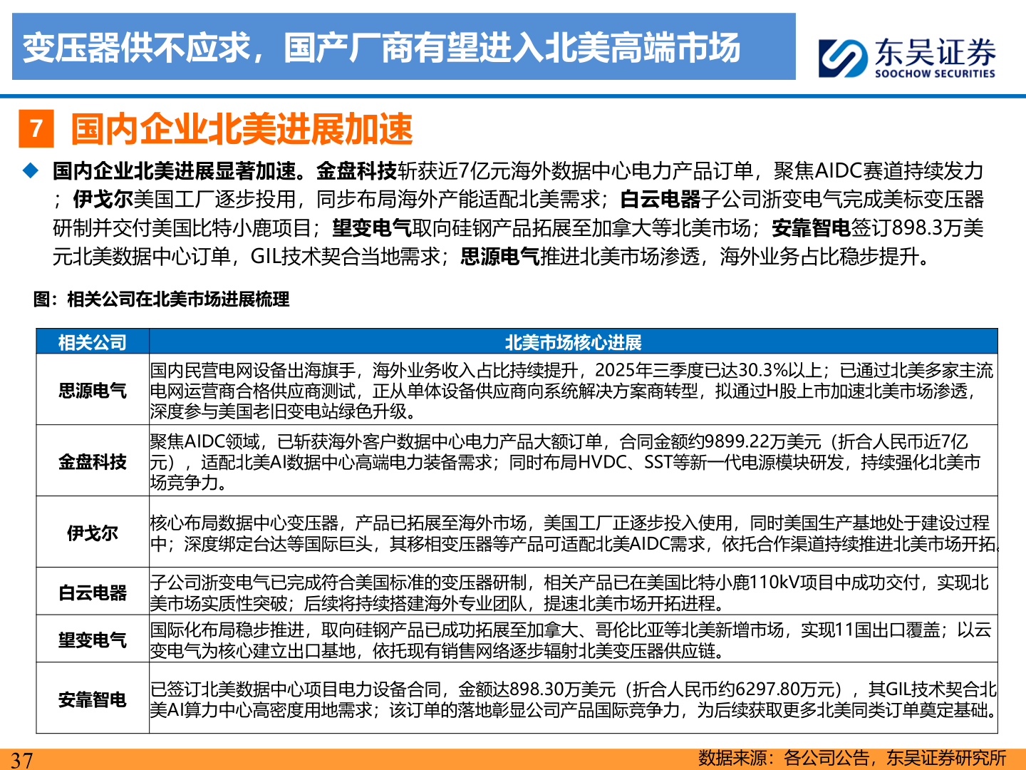 请问一下变压器供不应求，国产厂商有望进入北美高端市场