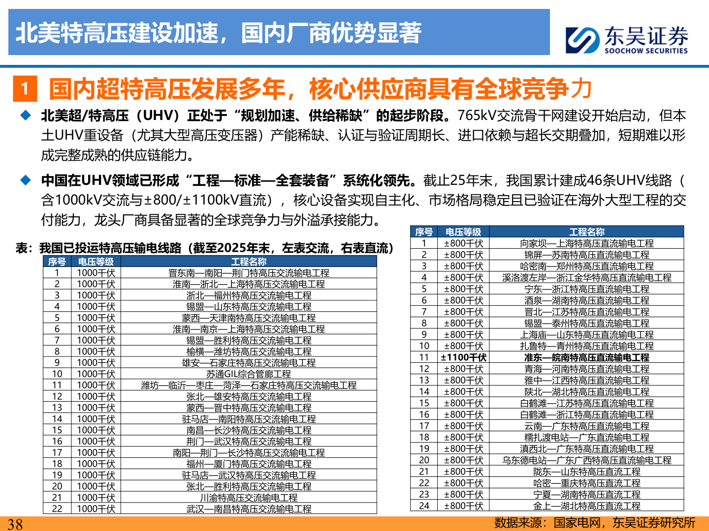 想问下各位网友北美特高压建设加速，国内厂商优势显著