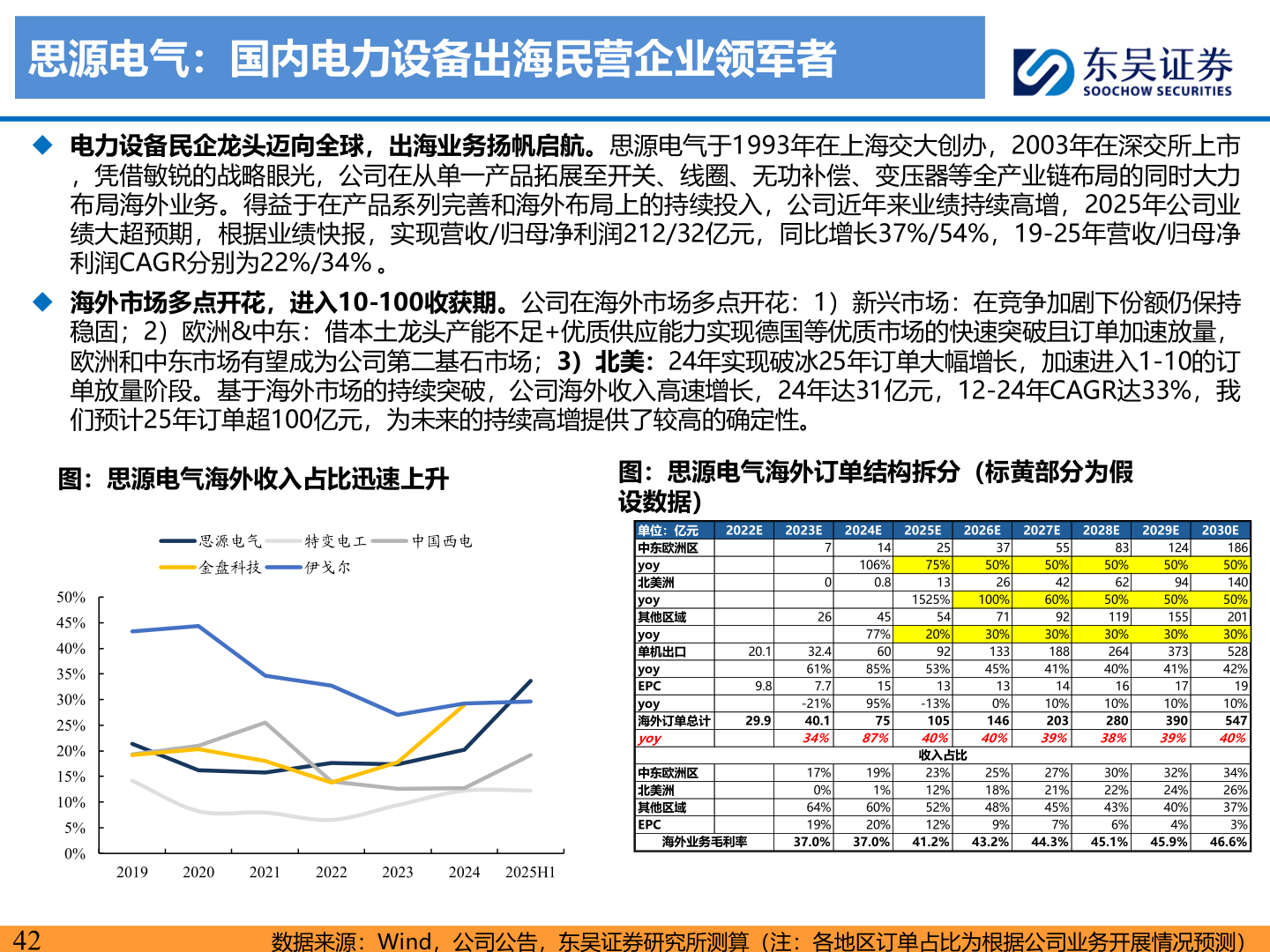 想问下各位网友思源电气：国内电力设备出海民营企业领军者