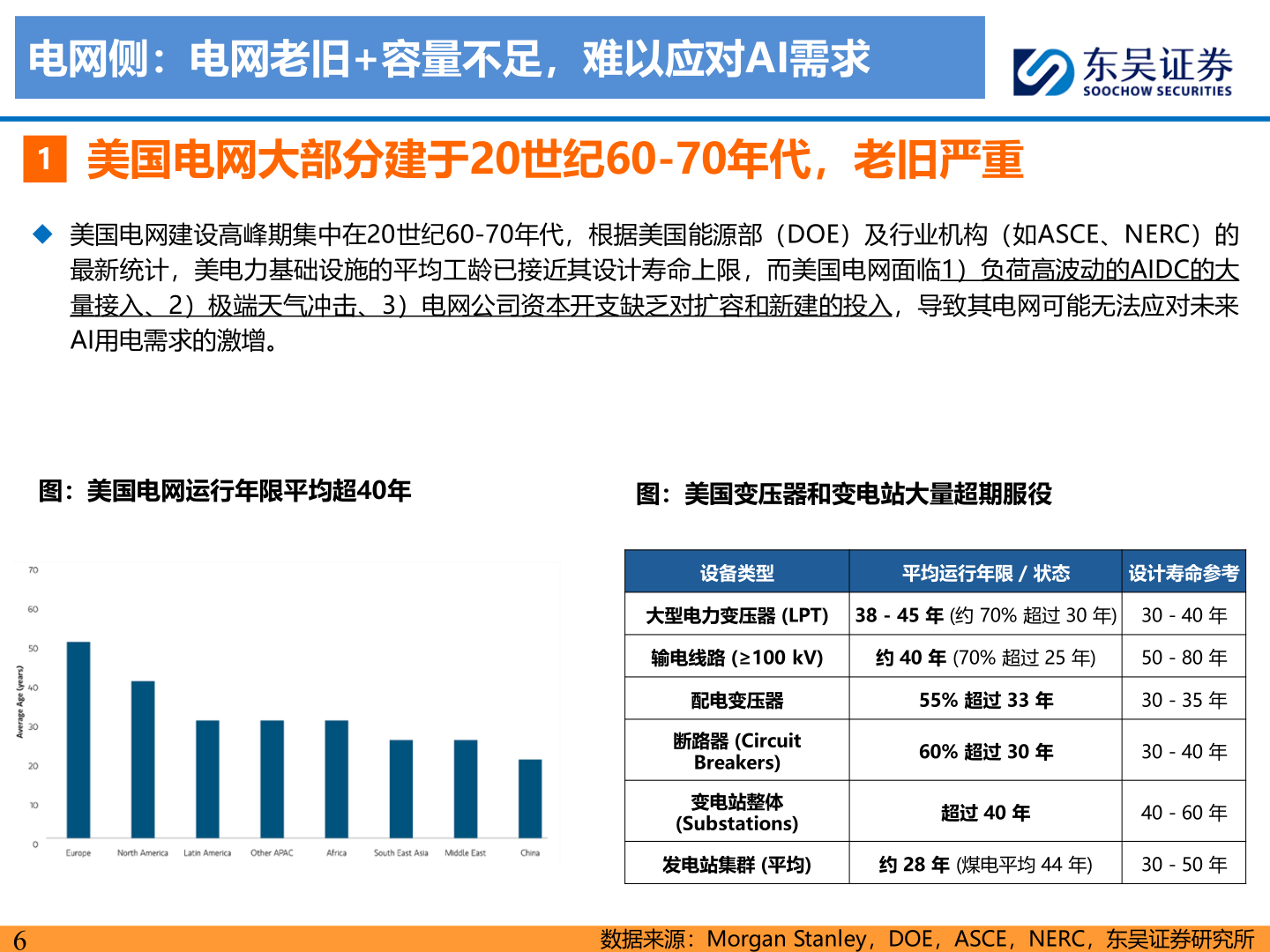 想问下各位网友电网侧：电网老旧+容量不足，难以应对AI需求