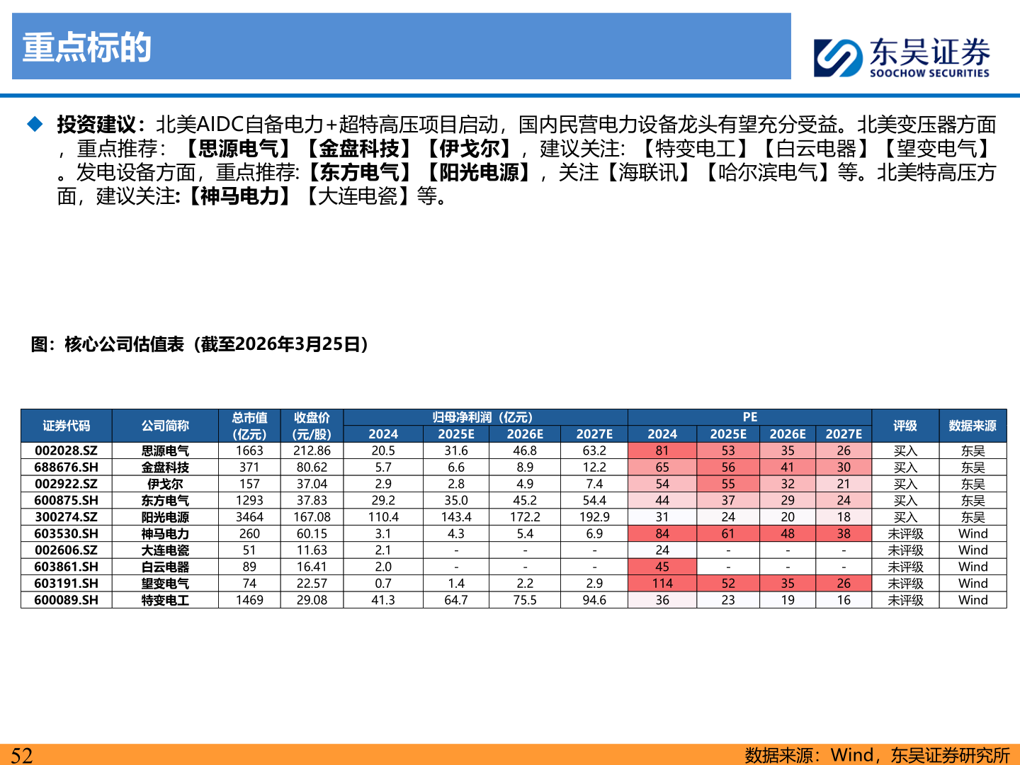 一起讨论下重点标的
