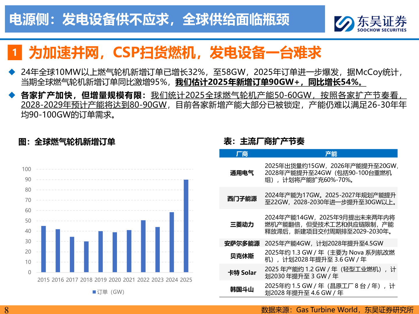谁知道电源侧：发电设备供不应求，全球供给面临瓶颈