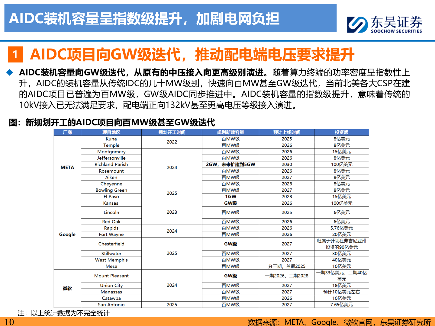 想问下各位网友AIDC装机容量呈指数级提升，加剧电网负担