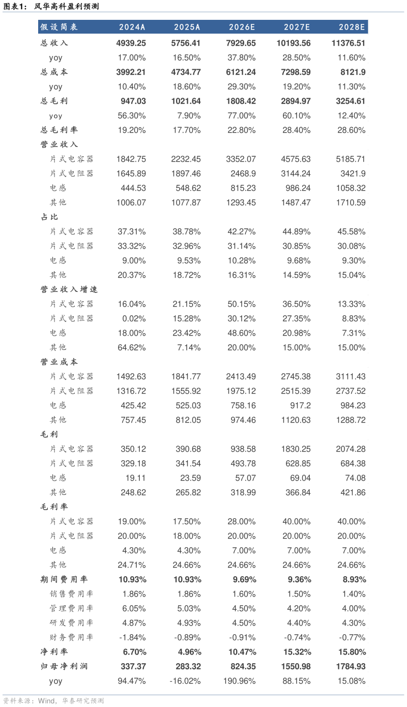 如何看待风华高科盈利预测