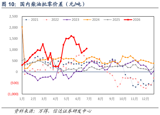 谁知道国内柴油批零价差（元吨）