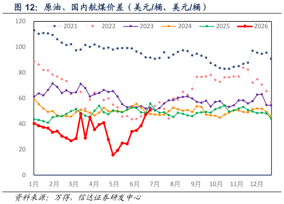 如何了解原油、国内航煤价差（美元桶，美元桶）