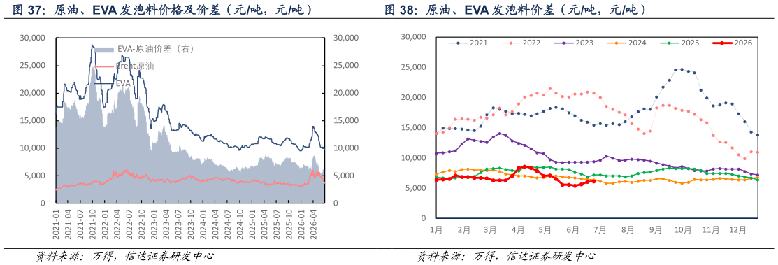 如何了解原油、EVA 发泡料价格及价差（元吨，元吨） 原油、EVA 发泡料价差（元吨，元吨）