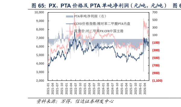 我想了解一下PX、PTA 价格及 PTA 单吨净利润（元吨，元吨）  PTA 单吨净利润（元吨）