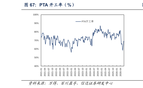 如何解释PTA 开工率（%）