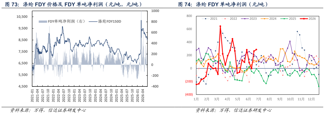 如何才能涤纶 FDY 单吨净利润（元吨）