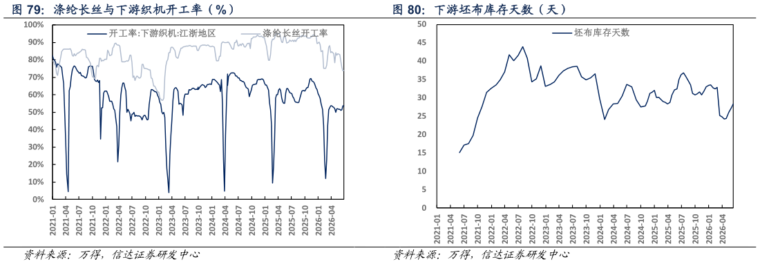 谁能回答下游坯布库存天数（天）