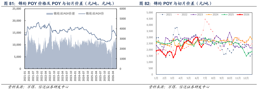 谁知道锦纶 POY 与切片价差（元吨）