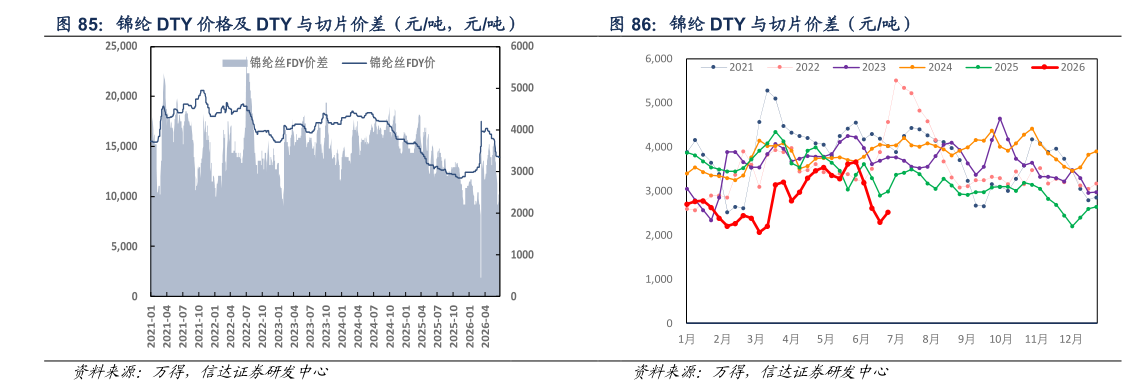 怎样理解锦纶 DTY 价格及 DTY 与切片价差（元吨，元吨） 锦纶 DTY 与切片价差（元吨）