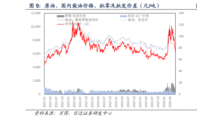 如何了解原油、国内柴油价格、批零及批发价差（元吨）