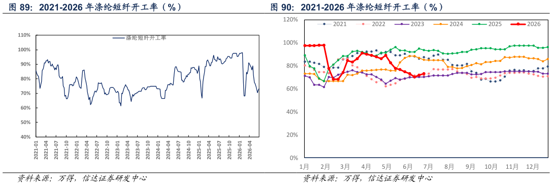 如何才能2021-2026 年涤纶短纤开工率（%）