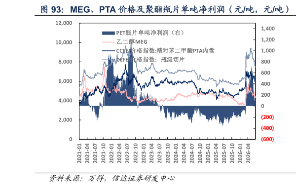请问一下MEG、PTA 价格及聚酯瓶片单吨净利润（元吨，元吨）  聚酯瓶片单吨净利润（元吨）
