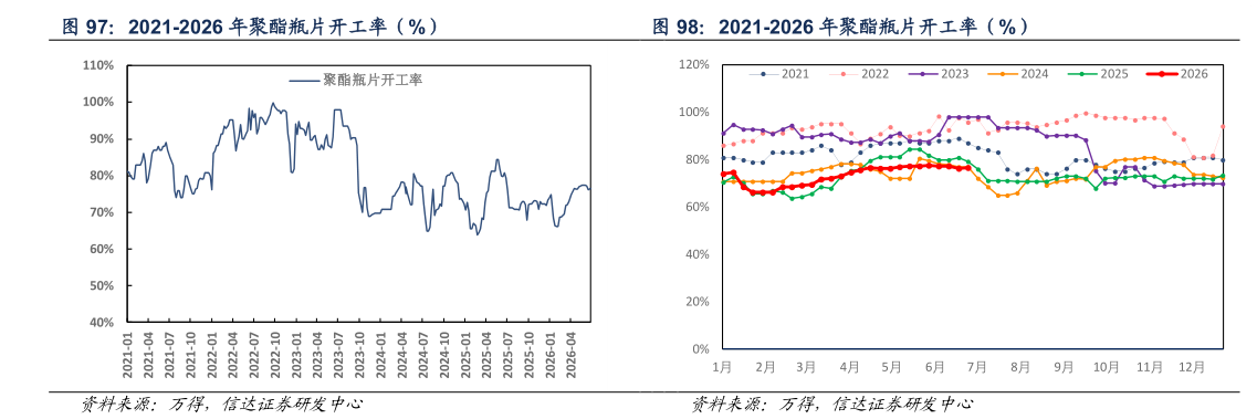 各位网友请教一下2021-2026 年聚酯瓶片开工率（%） 2021-2026 年聚酯瓶片开工率（%）