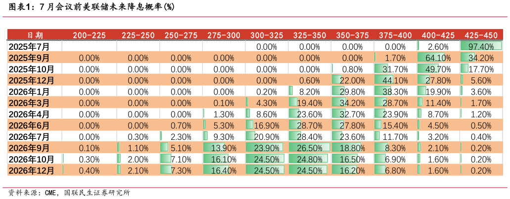 想问下各位网友7 月会议前美联储未来降息概率%