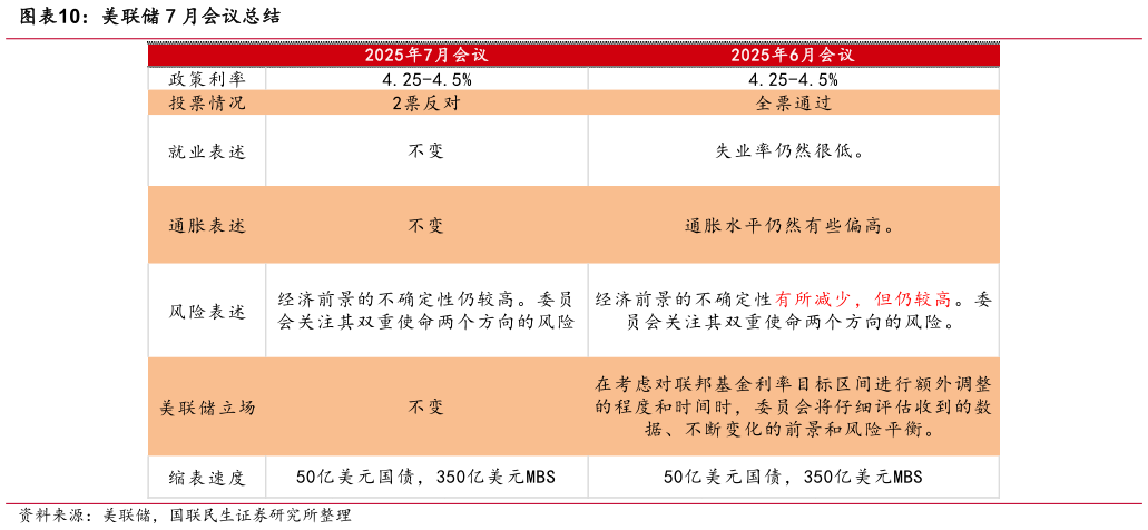 我想了解一下美联储 7 月会议总结